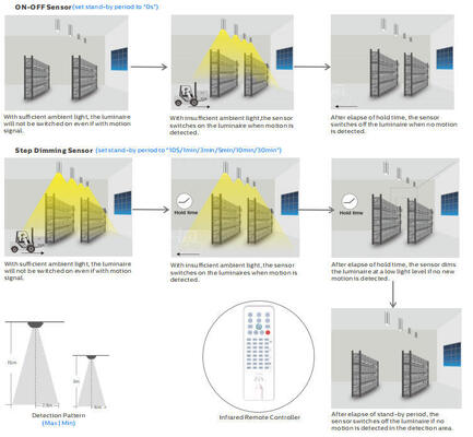 LED-Highbay-Licht mit mehreren Steuerungsmöglichkeiten einschließlich 1 10V Bewegungssensor und Notbeleuchtung für flexible Industrie