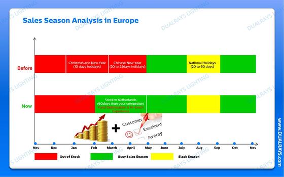 DUALRAYS Europe Stocking LED Feuchtigkeitsdichtes Licht direkt aus dem niederländischen Lager innerhalb von 3 Werktagen und lokalen Kundendienst versendet