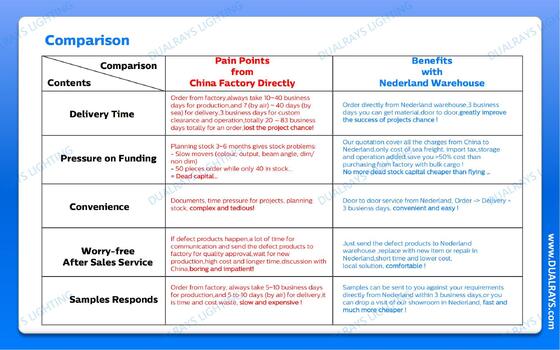 DUALRAYS Europe Stocking LED Feuchtigkeitsdichtes Licht direkt aus dem niederländischen Lager innerhalb von 3 Werktagen und lokalen Kundendienst versendet